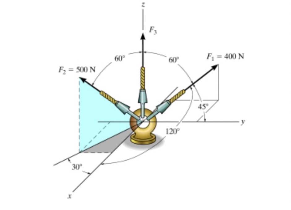 Determine the magnitude of the resultant force on