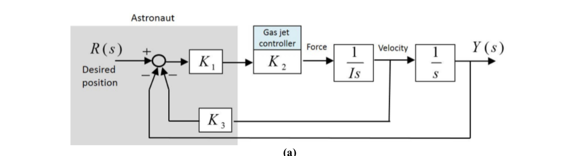 Astronaut ( a ) Obtain the transfer functin with