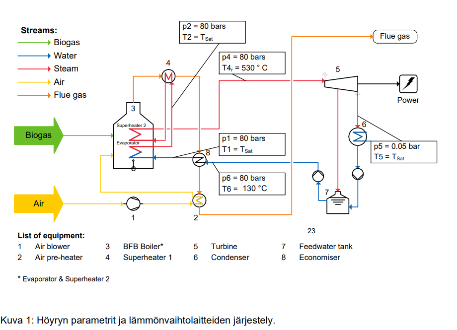5 kg / s ( ashless ) biogas is burned in air to
