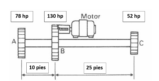 A motor, through a set of gears, drives a shaft