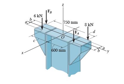 Determine the magnitudes of F A and F B so that