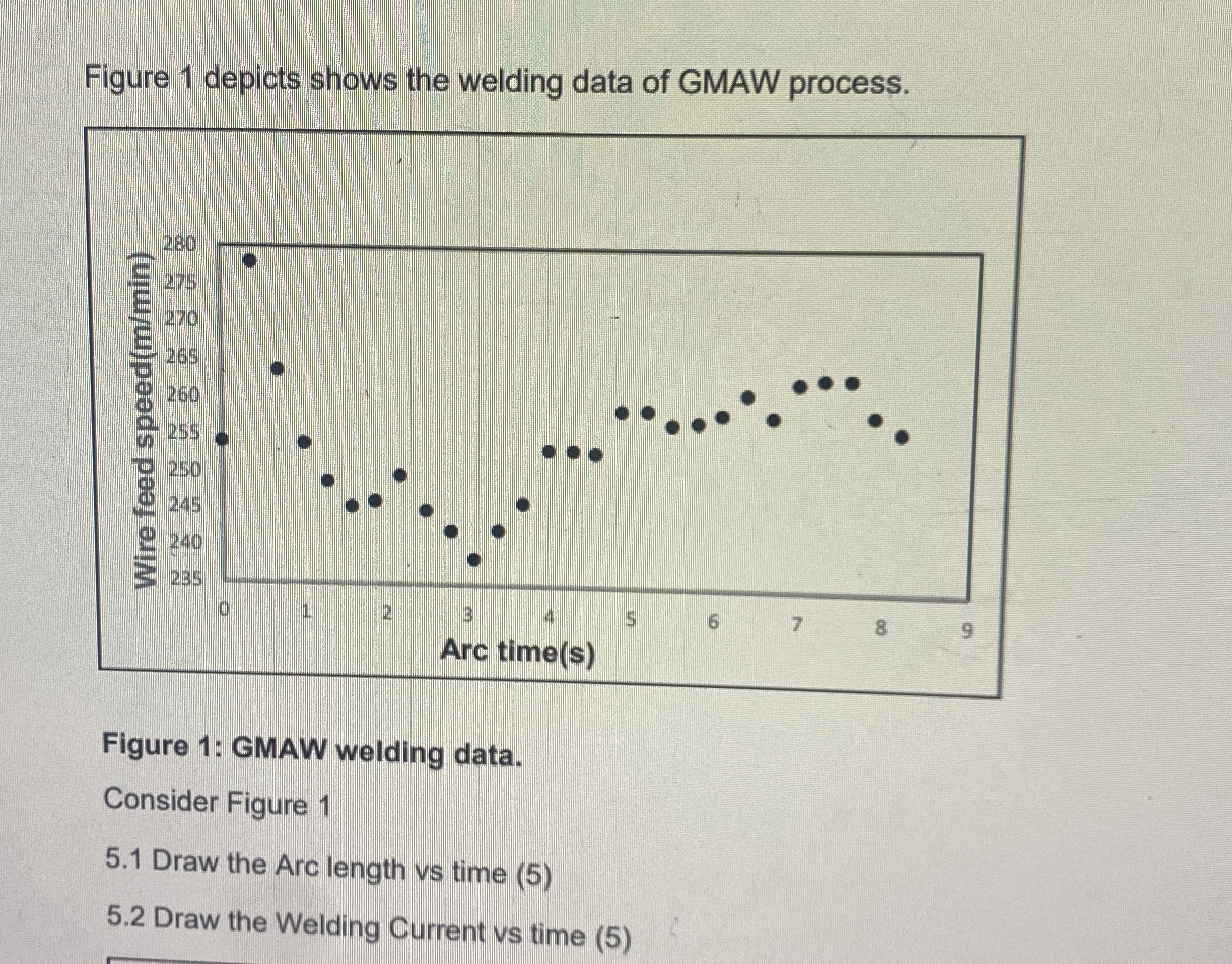 Figure 1 depicts shows the welding data of GMAW