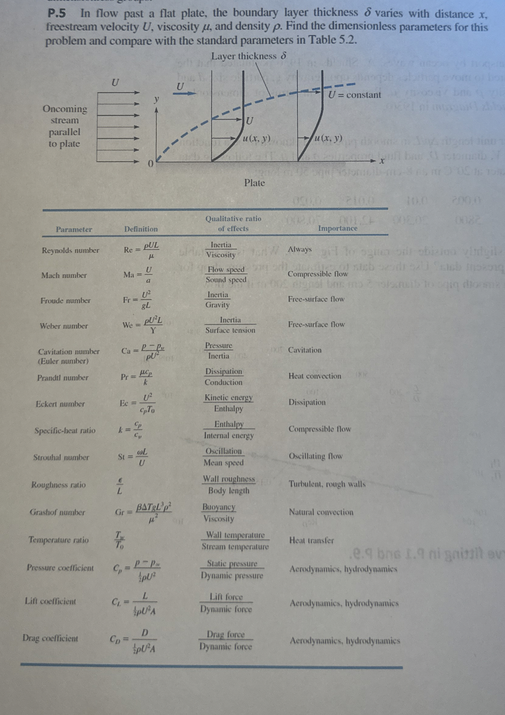 P . 5 In flow past a flat plate, the boundary
