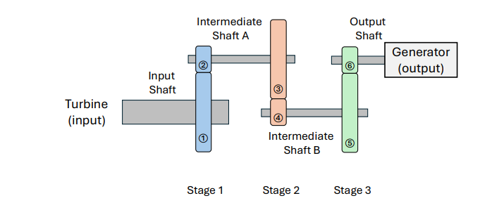 The turbine blades produce a total of 6 8 0 kN m