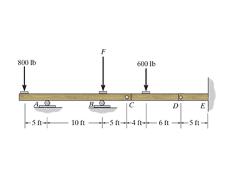 The compound beam is fixed at E and supported by
