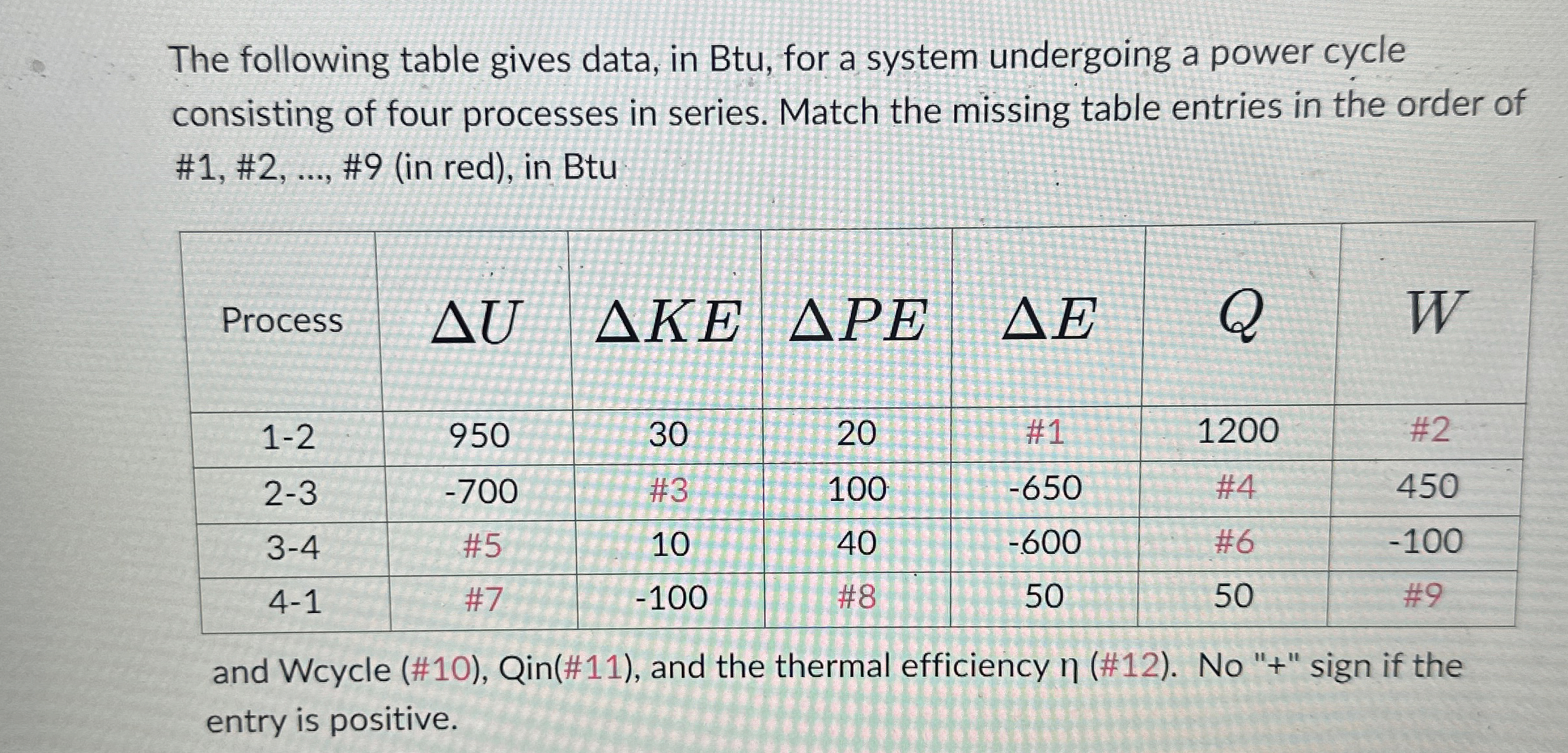 The following table gives data, in Btu, for a