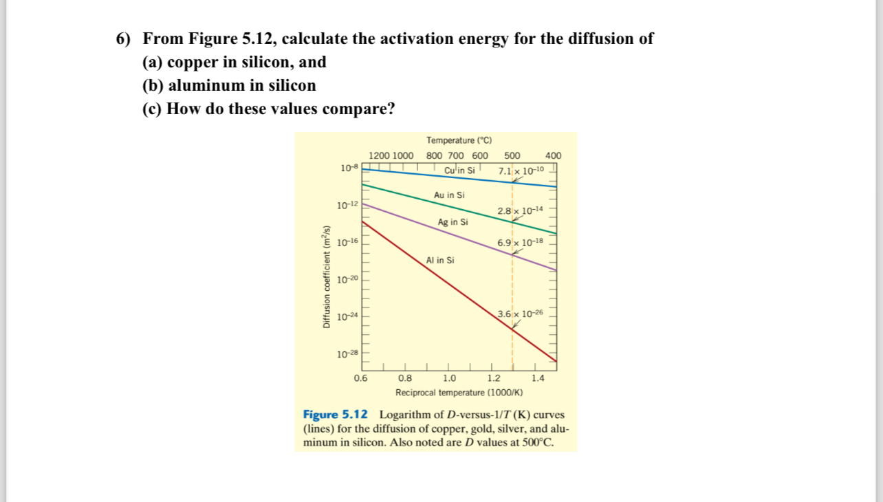 From Figure 5 . 1 2 , calculate the activation