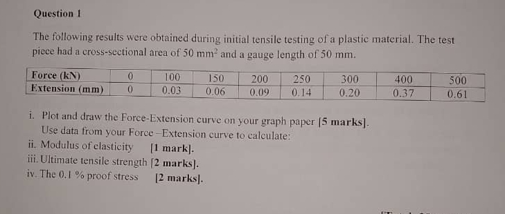 Question 1 The following results were obtained