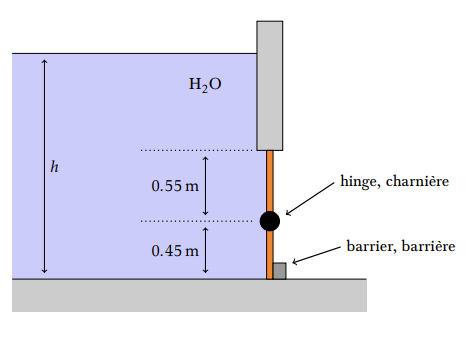 A rectangular door ( width , w = 2 m ) is hinged