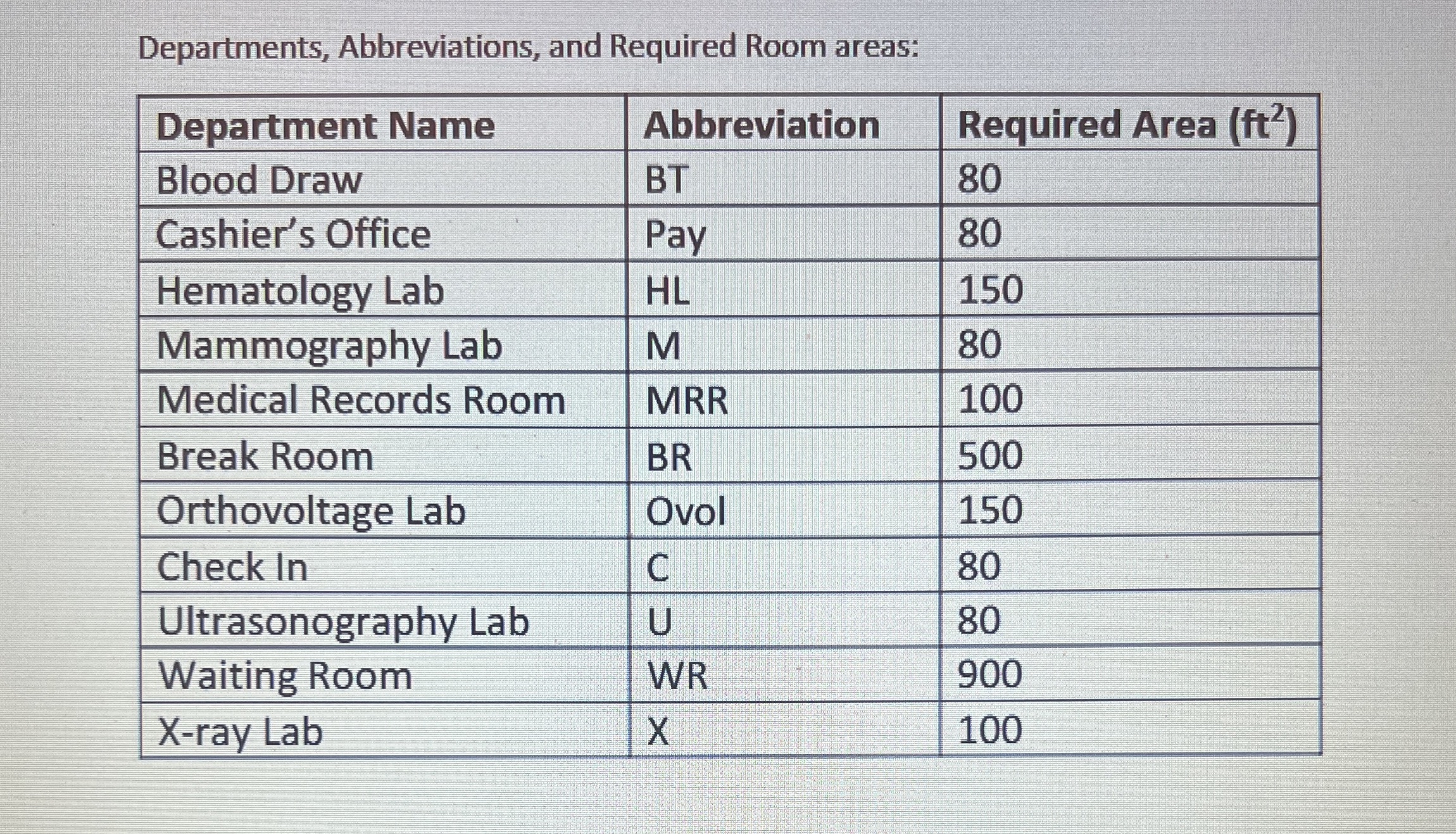 Departments, Abbreviations, and Required Room