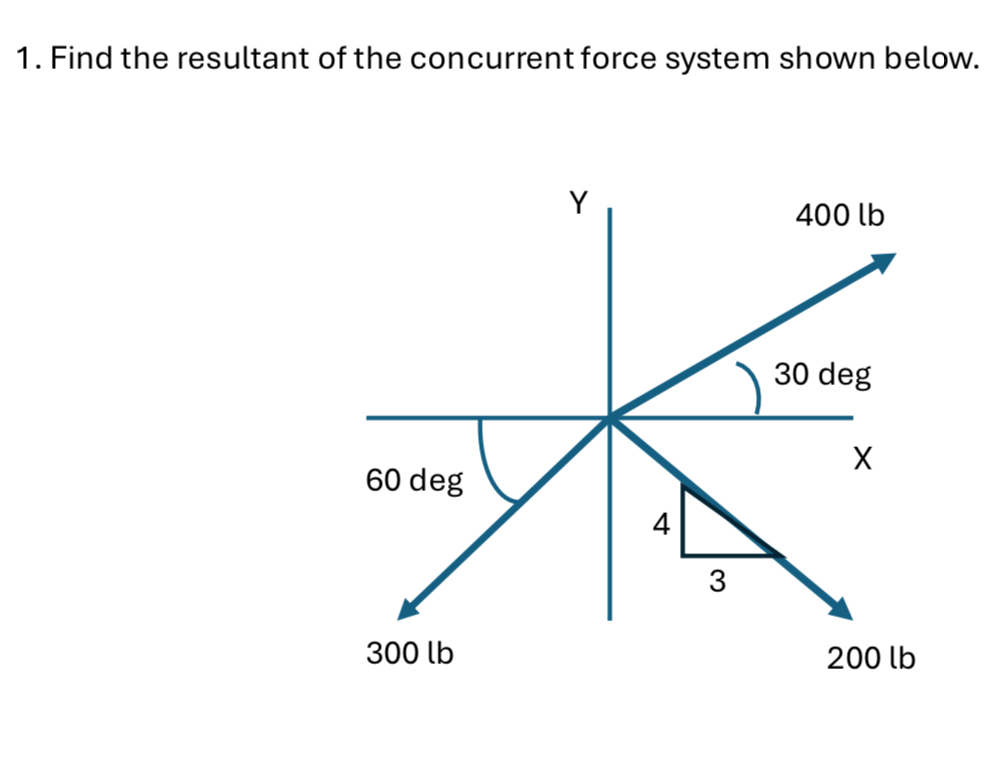 Find the resultant of the concurrent force system