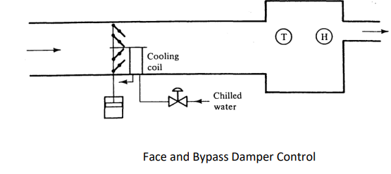 A face - and - bypass damper assembly at a