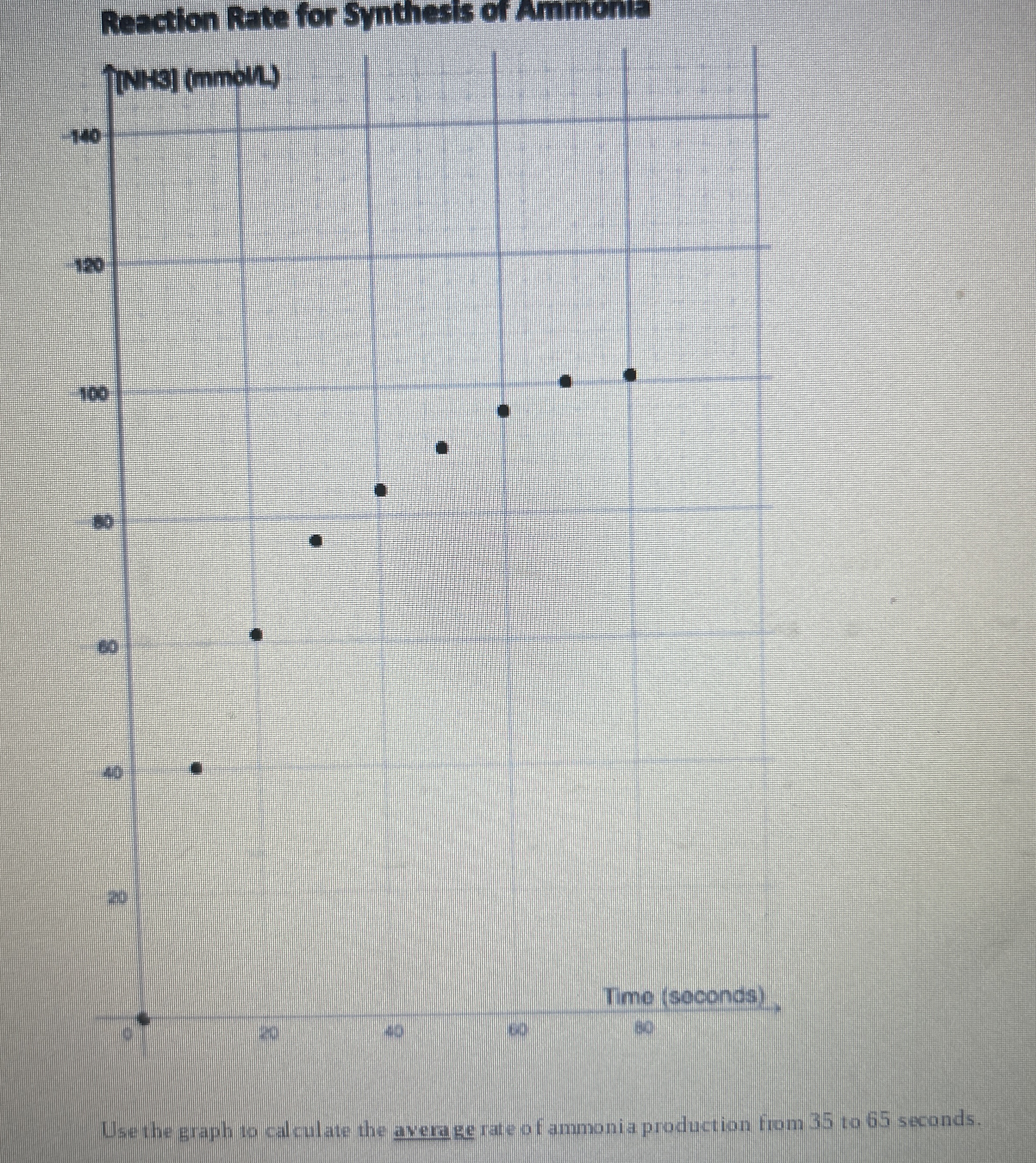 Use the graph to calculate the average rate of