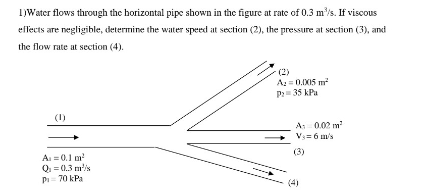 Water flows through the horizontal pipe shown in