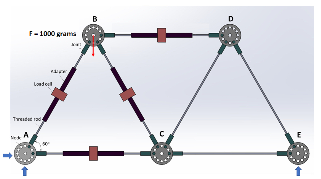 Can you find the forces between AB , AC , BC , BD