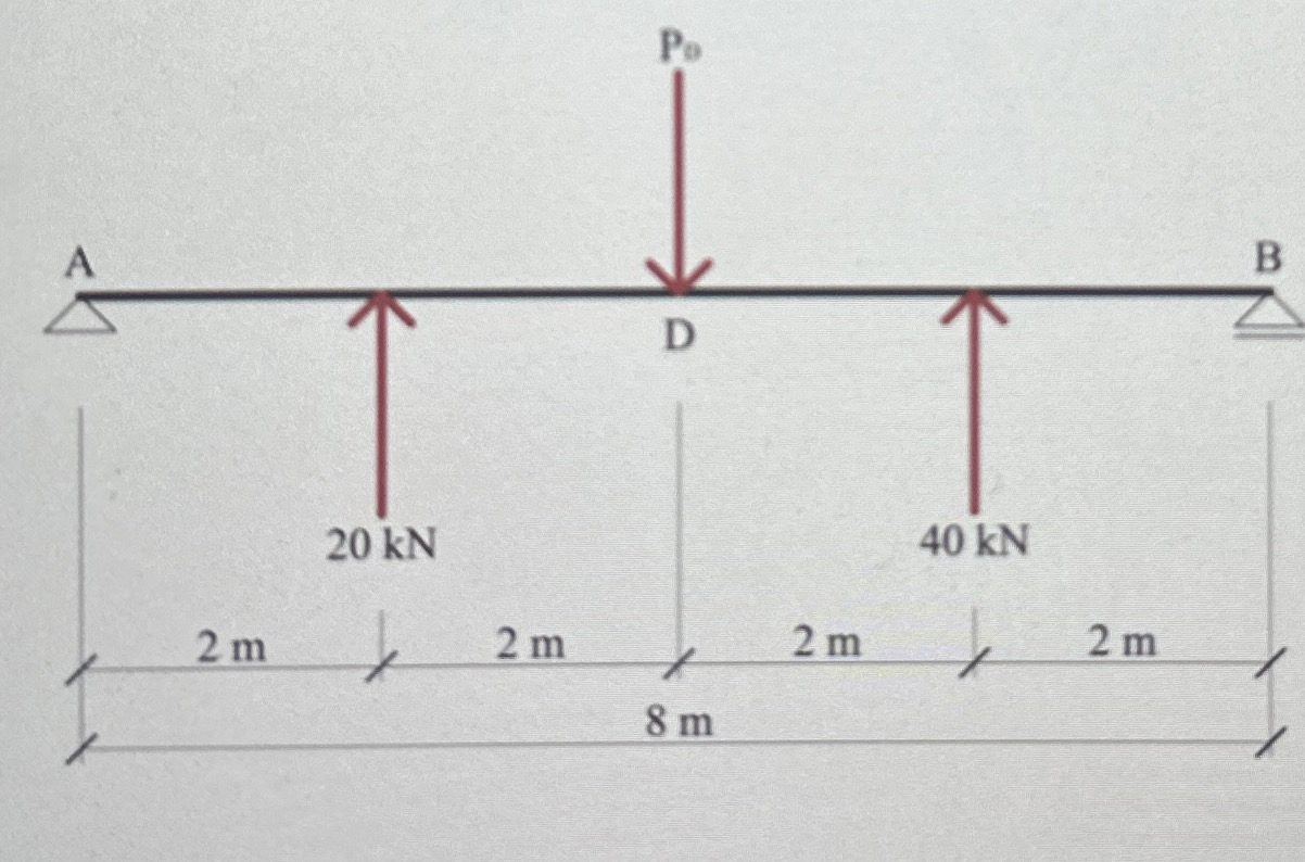 find the magnitude of force P at which the