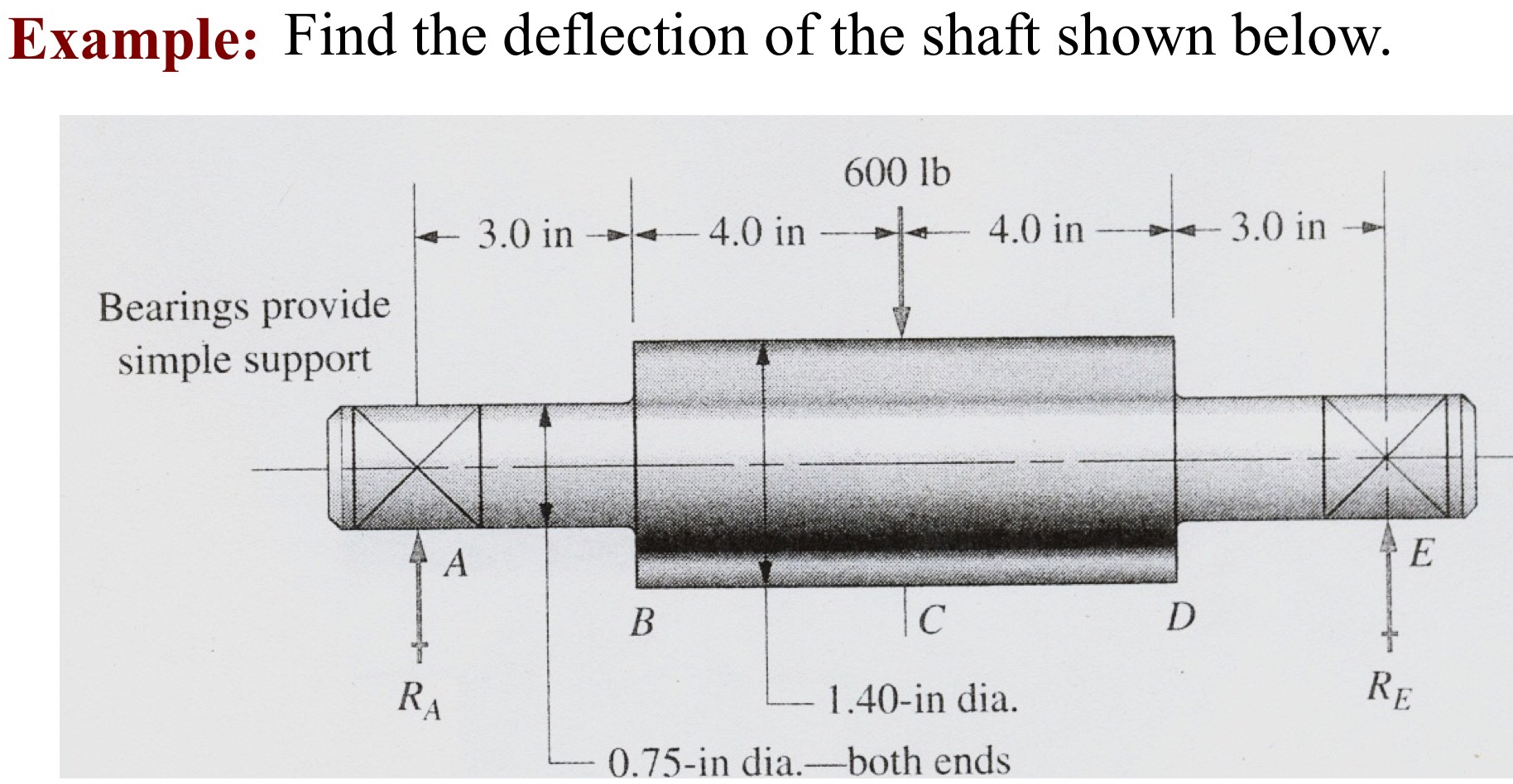 Example: Find the deflection of the shaft shown