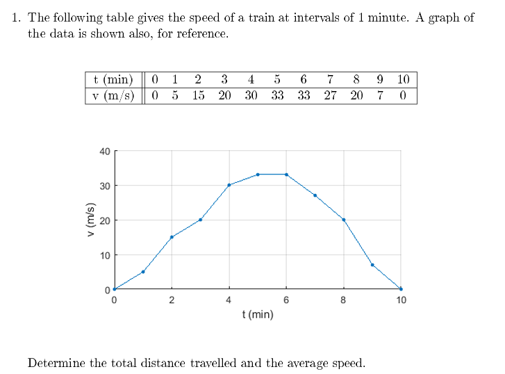 1 . The following table gives the speed of a