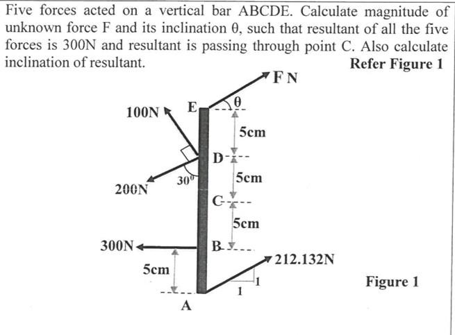 Five forces acted on a vertical bar ABCDE.