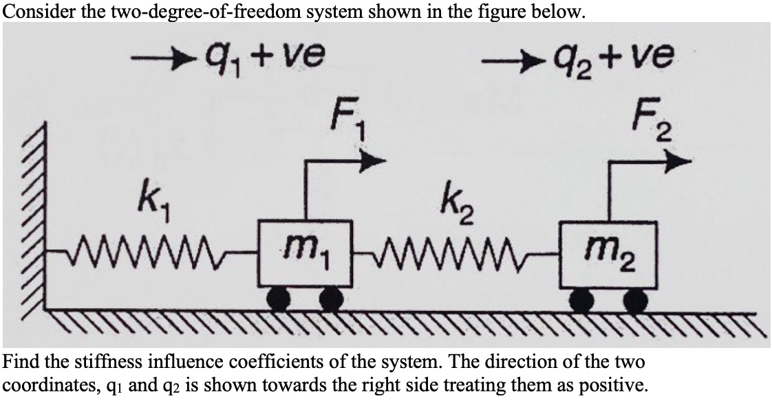 coordinates, q 1 and q 2 is shown towards the