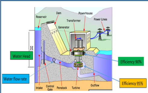 Question 5 . 7 A hilly area is available near by
