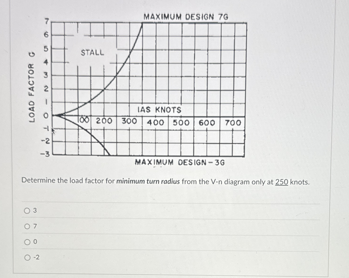 Determine the load factor for minimum turn radius