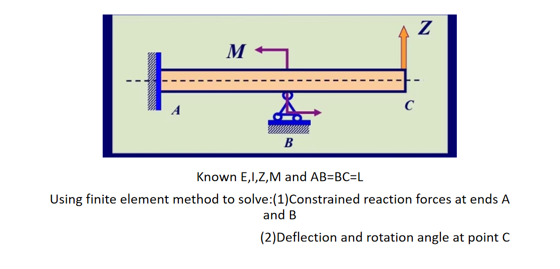 Known E , I, Z , M and A B = B C = L Using finite