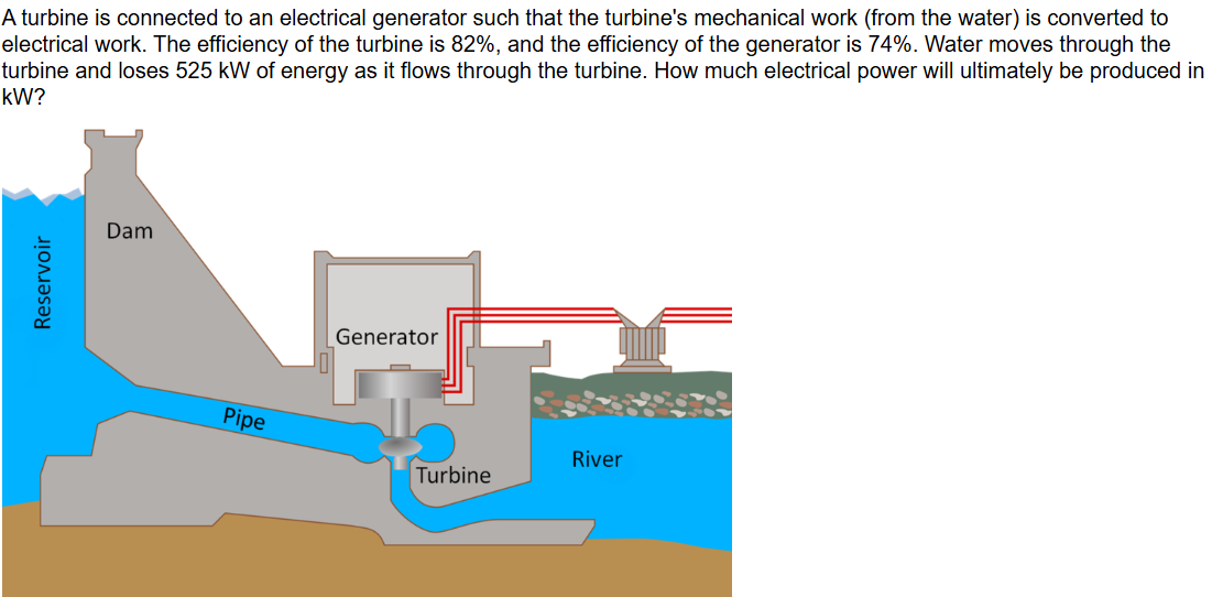 A turbine is connected to an electrical generator