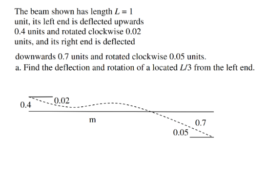 The beam shown has length \ ( L = 1 \ ) unit, its