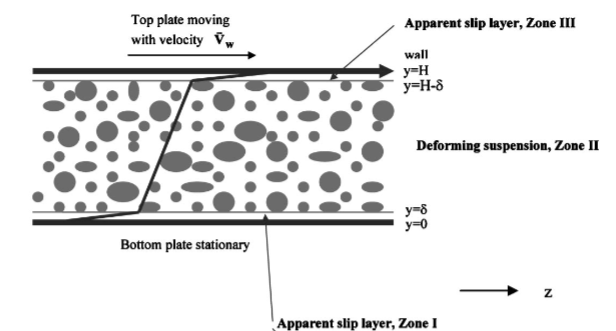 Based on the figure, derive the velocity profile