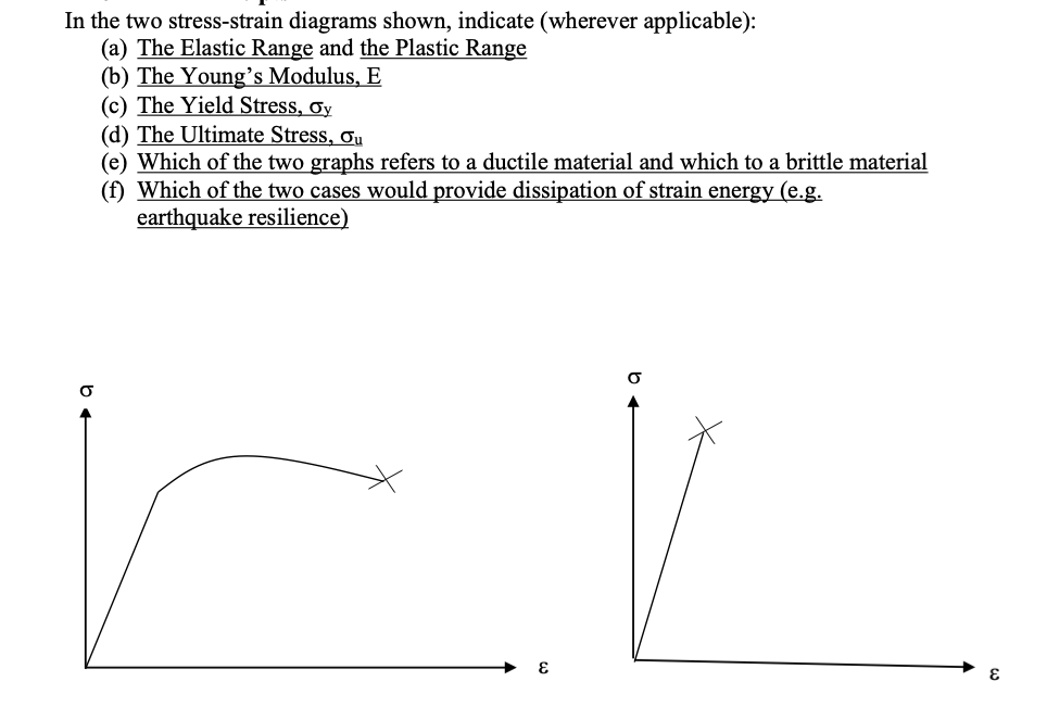 In the two stress - strain diagrams shown,