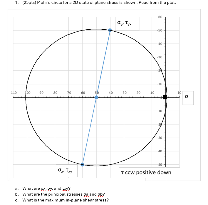 1 . ( 2 5 pts ) Mohr's circle for a 2 D state of