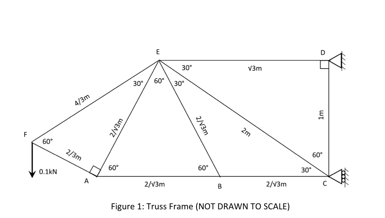 i need a global cooardinate system for this truss