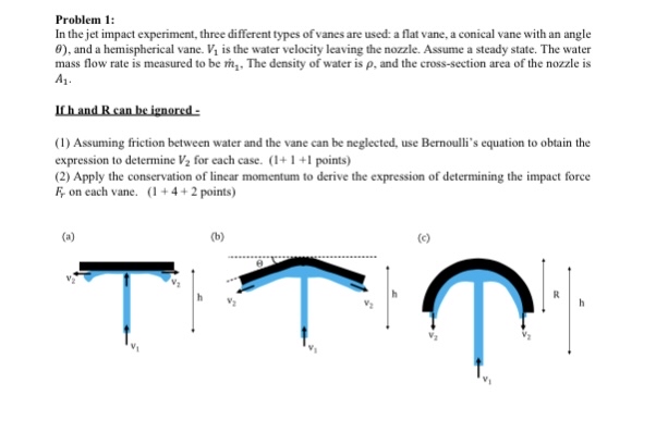 Problem 1 : In the jet impact experiment, three