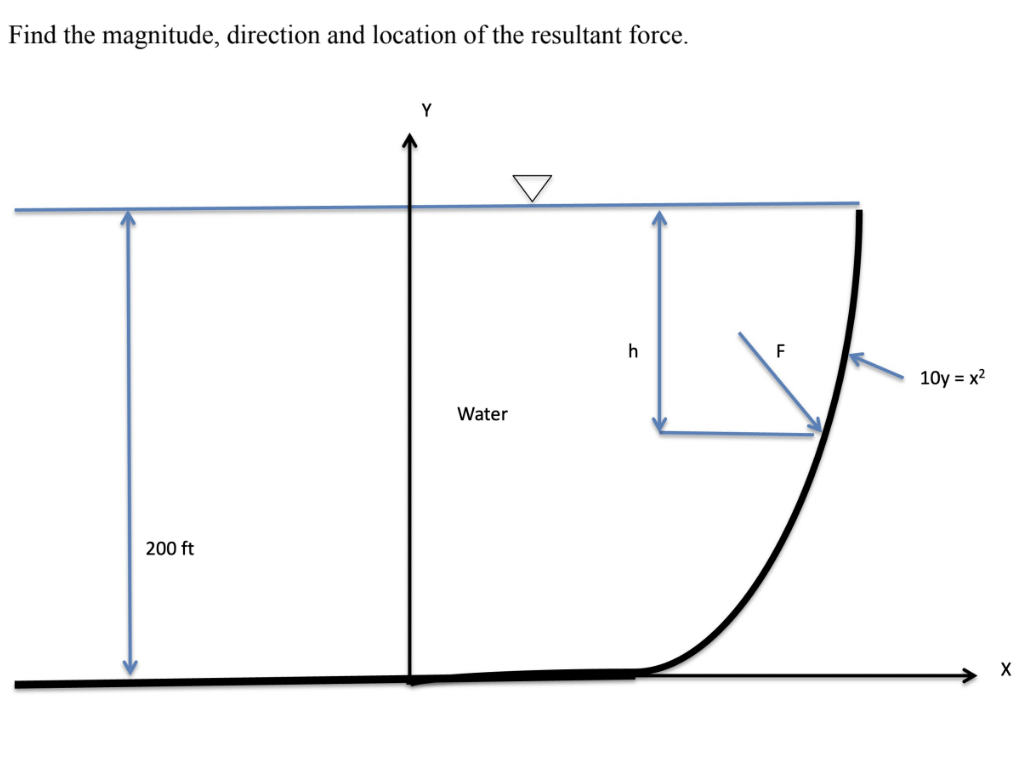 Find the magnitude, direction and location of the