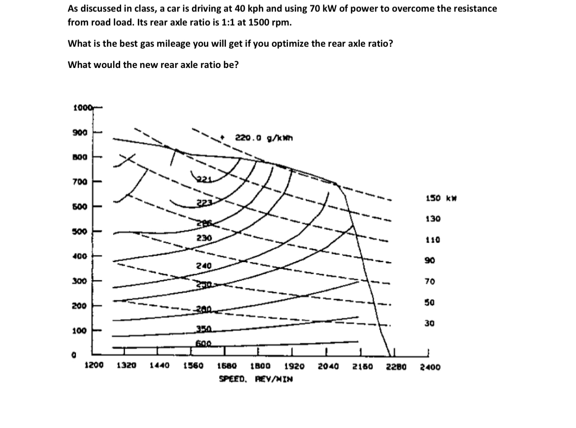 As discussed in class, a car is driving at 4 0