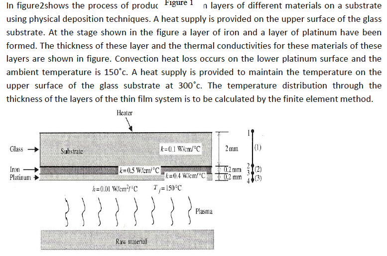 In figure 2 shows the process of production