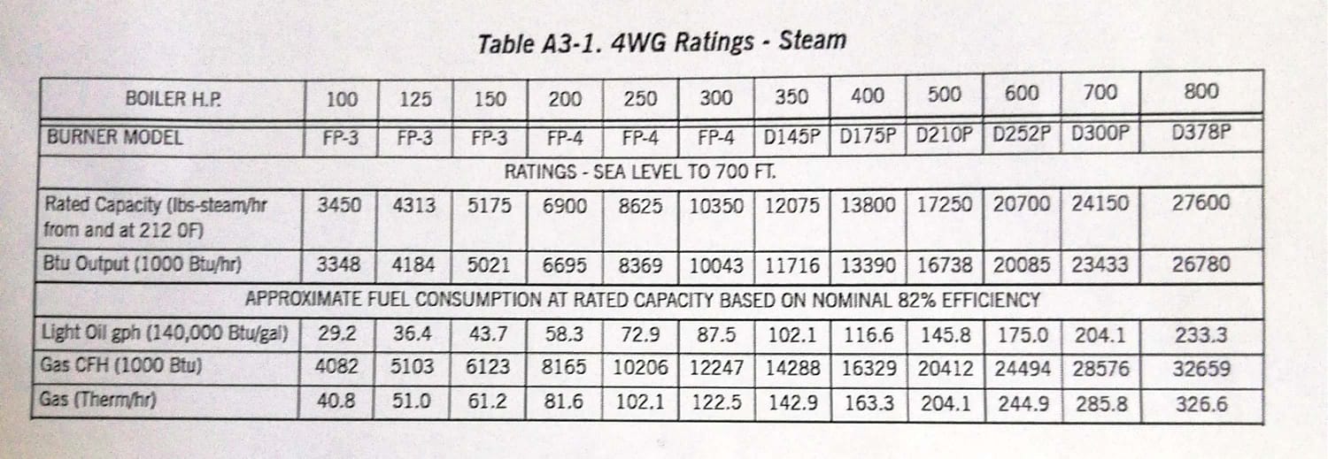An industrial company acquires a 6 0 0 BHP boiler