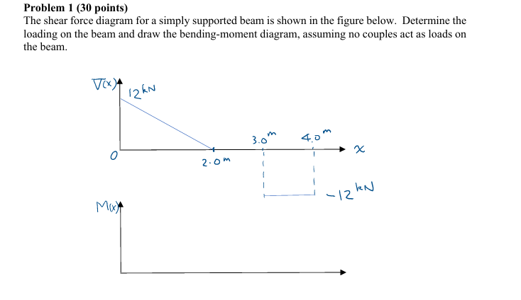 Problem 1 ( 3 0 points ) The shear force diagram