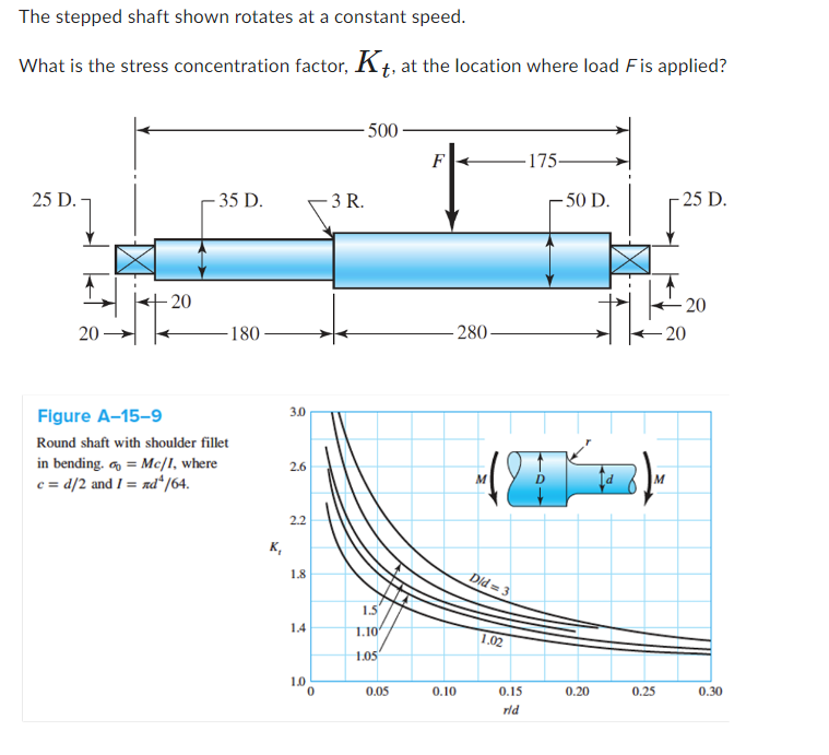 The stepped shaft shown rotates at a constant