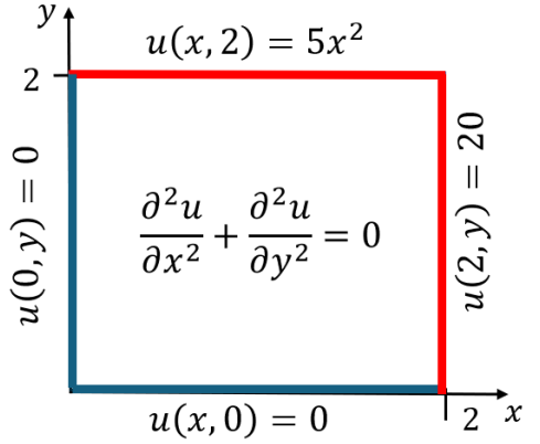 Get the analytical solution for the Laplace