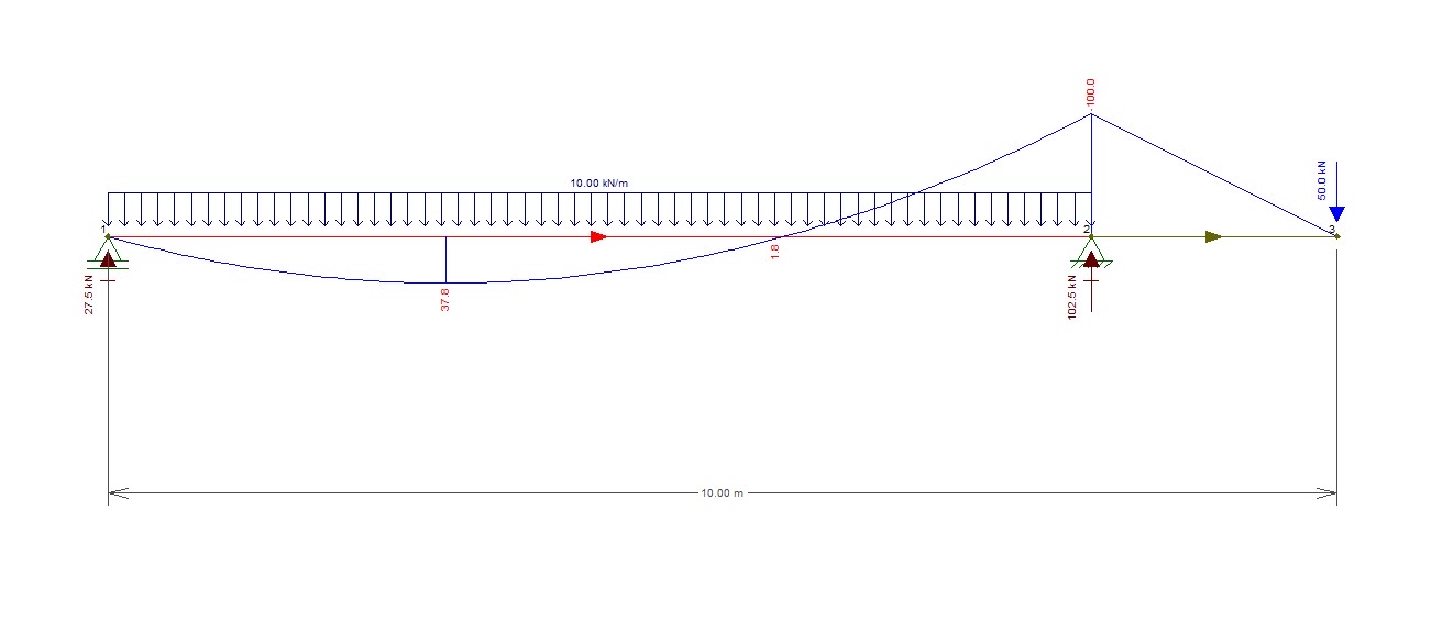 Determin the bending moment of Max using the