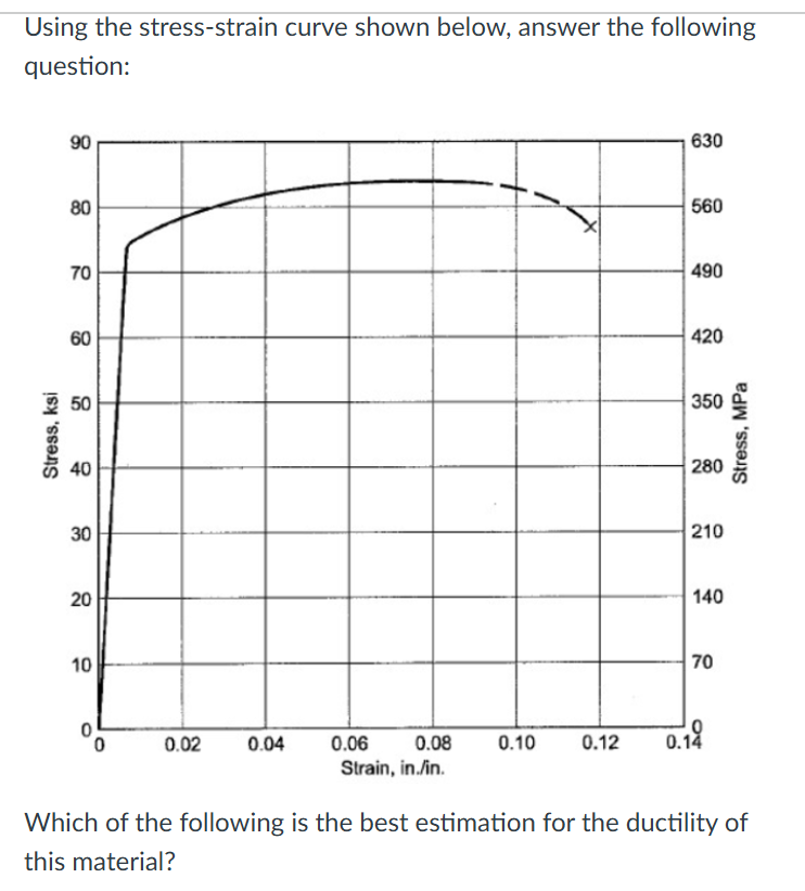 Using the stress - strain curve shown below,