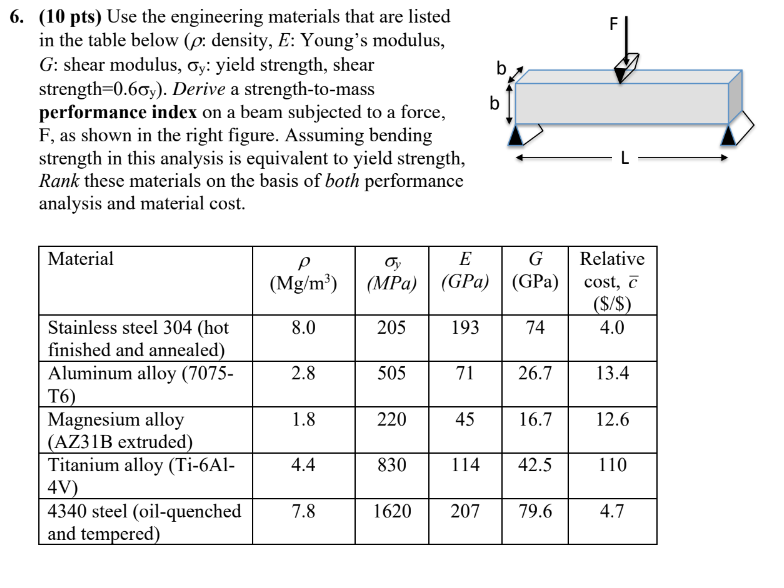 6 . ( 1 0 pts ) Use the engineering materials