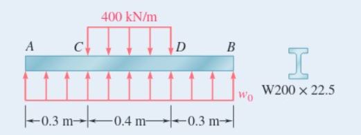 Knowing that beam AB is in equilibrium under the
