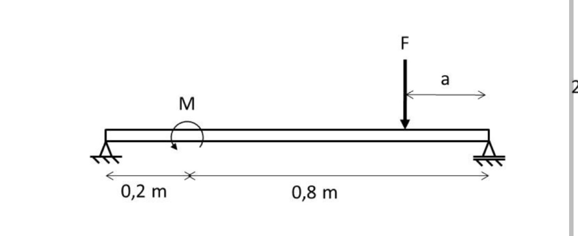 Calculate the support forces. F = 1 2 kN . M = 6