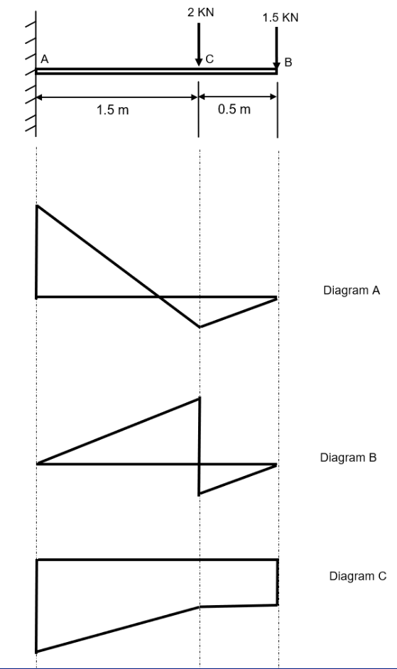 A cantilever beam is loaded as shown. Which of