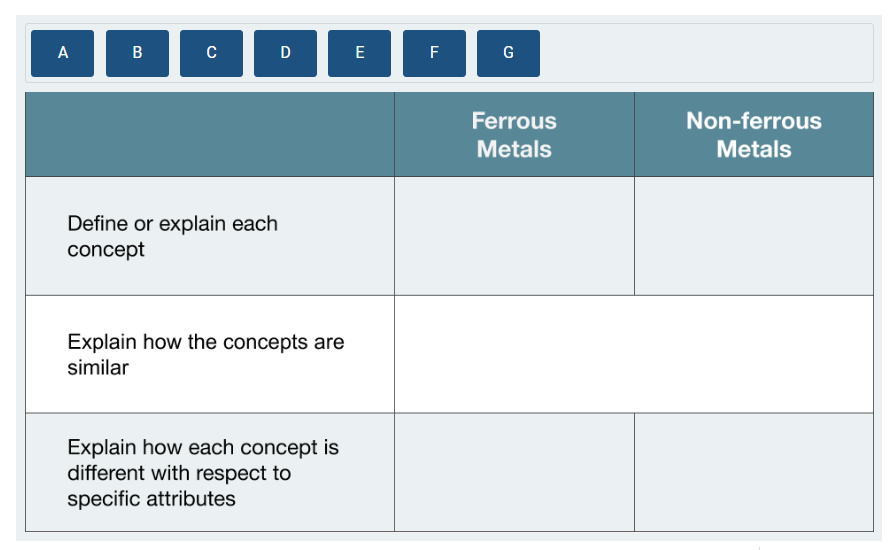 Compare and contrast Ferrous and Non - Ferrous