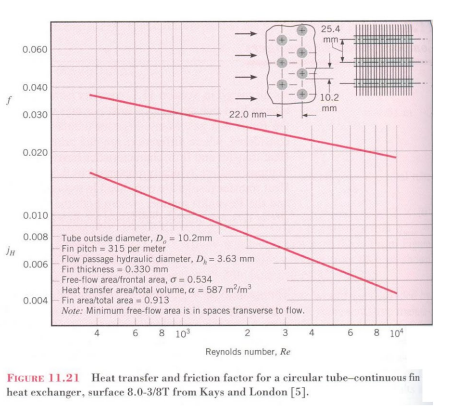 You are asked to design a finned - tube heat