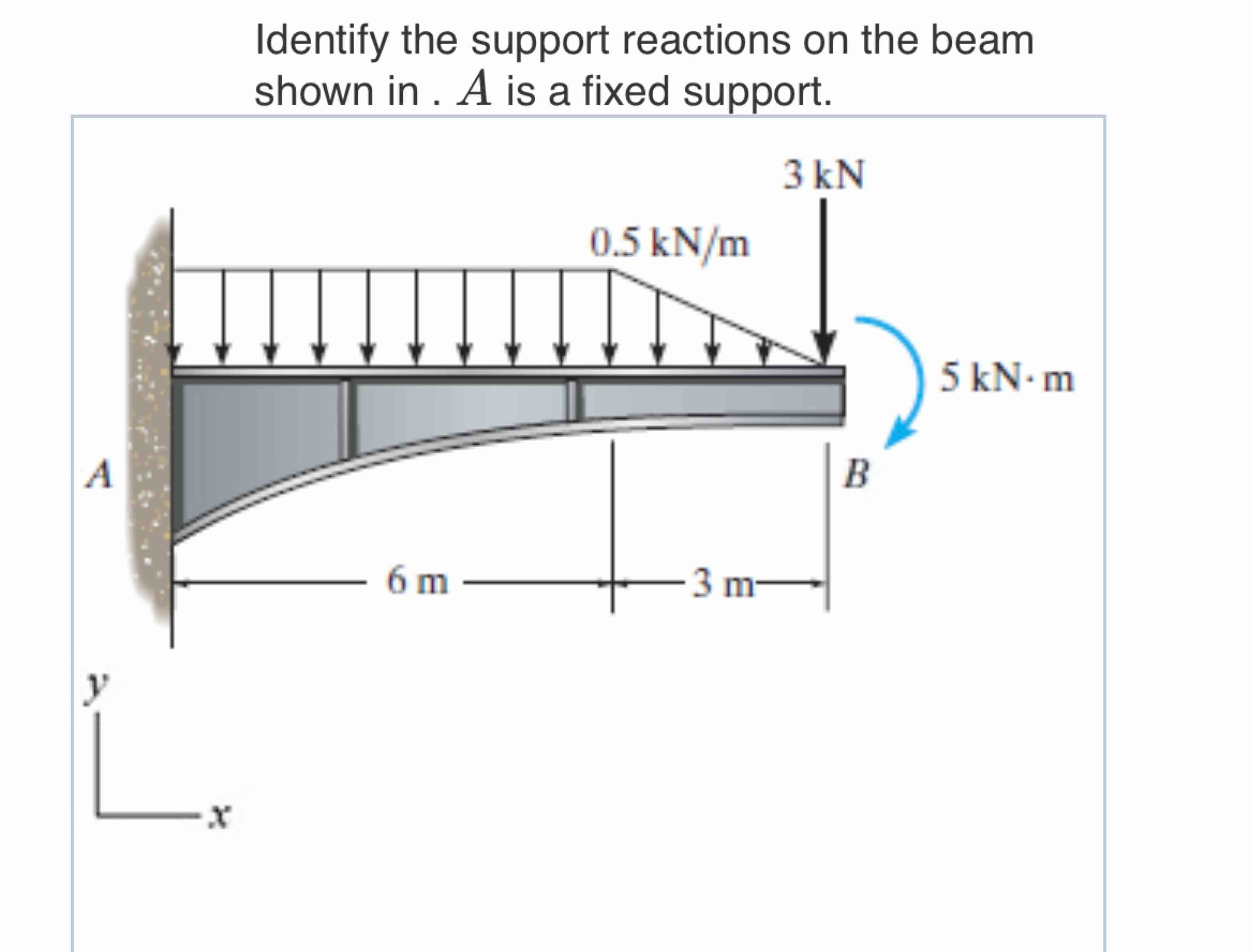 Identify the support reactions on the beam shown